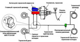 Процесс формирования тормозного усилия