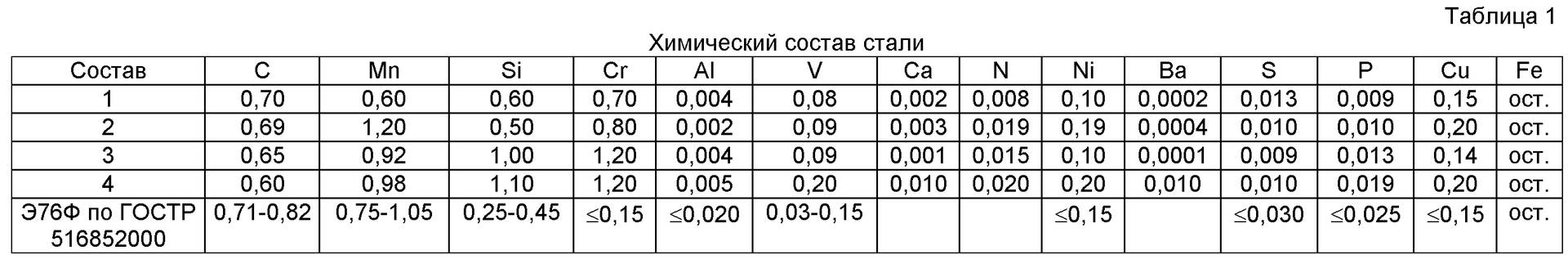 Сталь 3 0 3. Химический состав стали ст3 таблица. Сталь ст3 химический состав. Химический состав стали ст3 диаграмма. Механические свойства стали ст3 таблица.