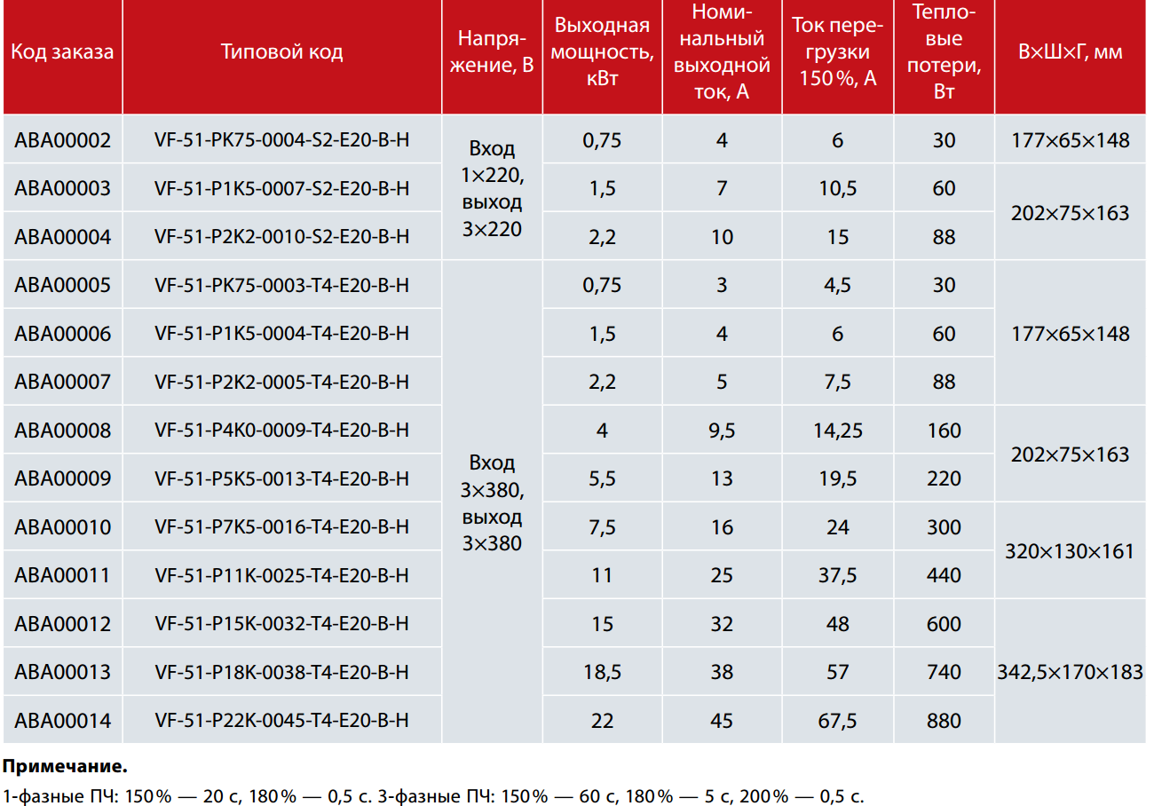 Vedavfd частотные преобразователи. Частотный преобразователь Veda vf51. Преобразователь частоты 2 2 КВТ 380в. Частотник китайский 1.5 КВТ.