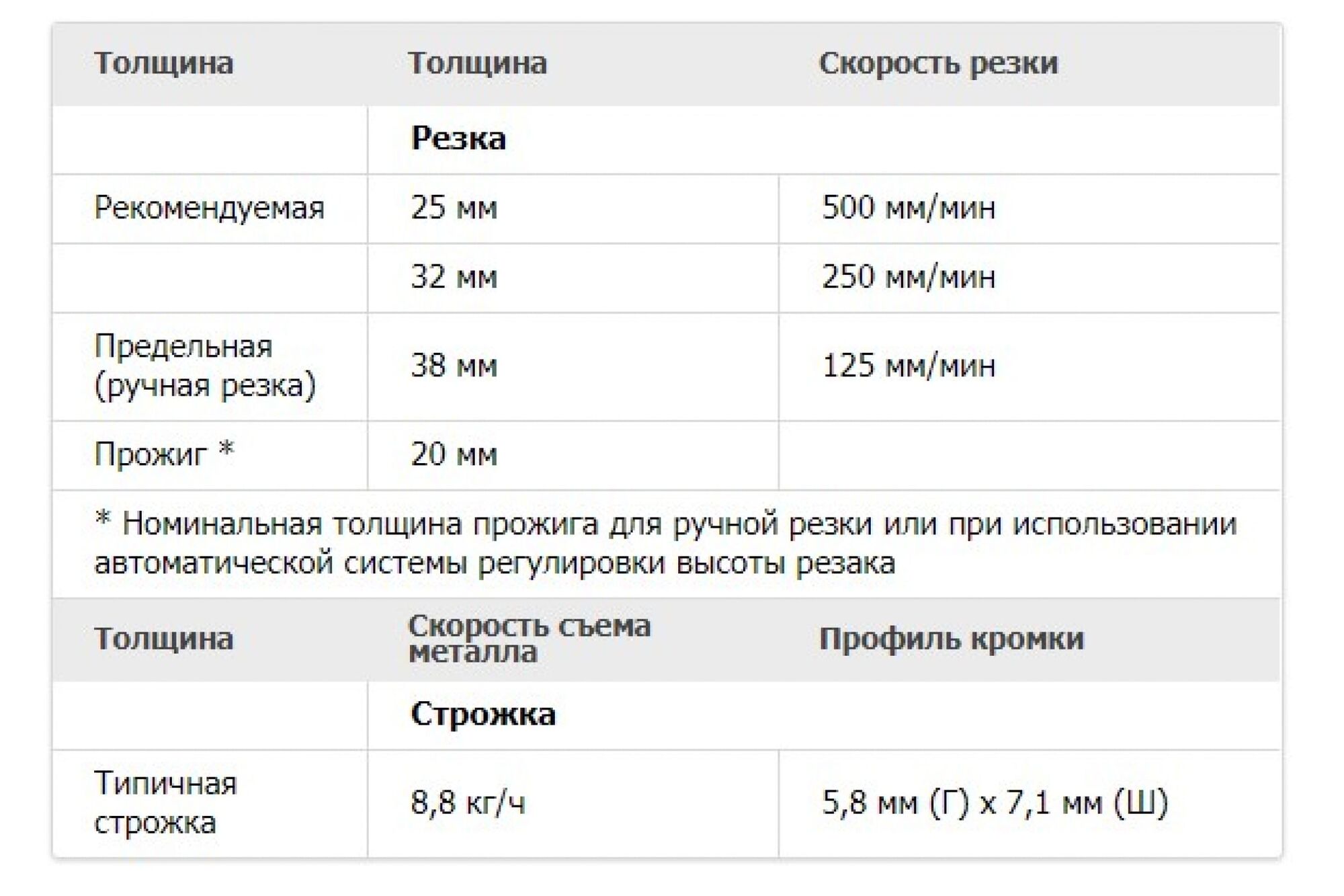 Универсальный плазменный источник, 400 В Hypertherm Powermax85 87106, цена  в Екатеринбурге от компании ГЛОБАЛСТРОЙРТИ